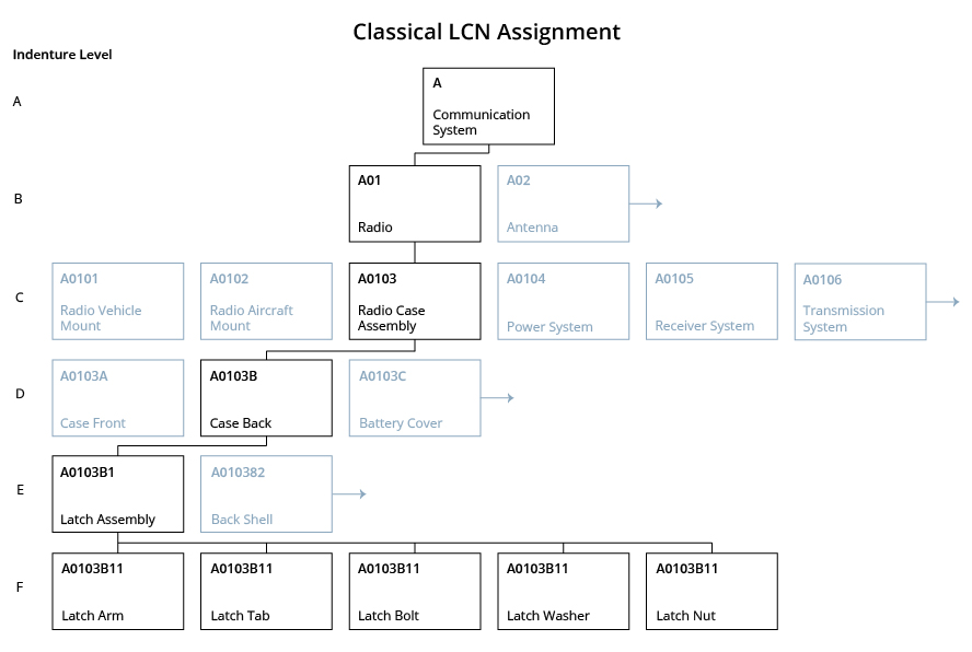 flow chart explaining classical lcn assignment