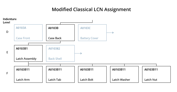 flow chart explaining modified classical lcn assignment