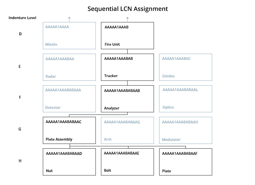 flow chart explaining sequential lcn assignment