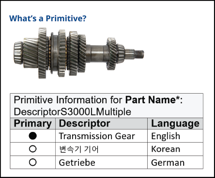 brief explanation of primitives as an excerpt from the 'What's a Primitive?' article