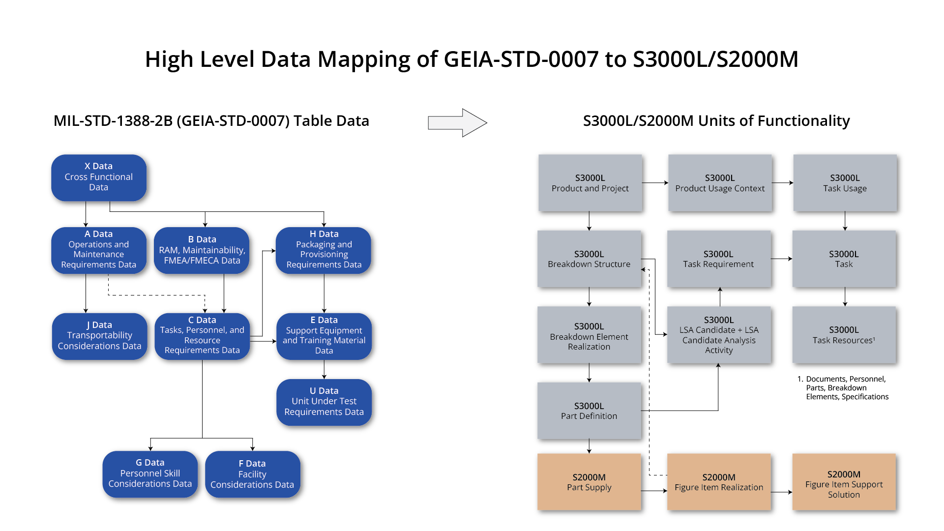 flow chart showing a high level data mapping of GEIA-STD-0007 to S3000L/S2000M