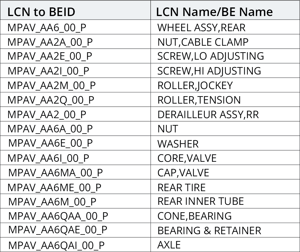 table showing LCN to BEID breakdown with underscore separation instead of hyphens